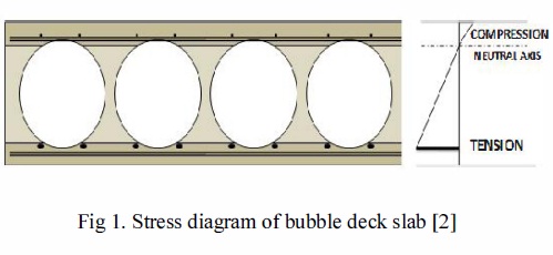 Bubble Deck Slab